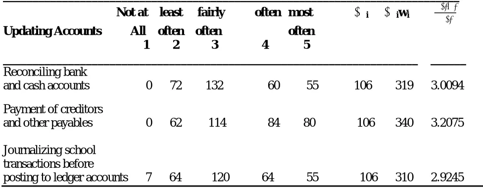 Table 4.1.2   Frequency of updating Books of Accounts _____________________________________________________________________________ 