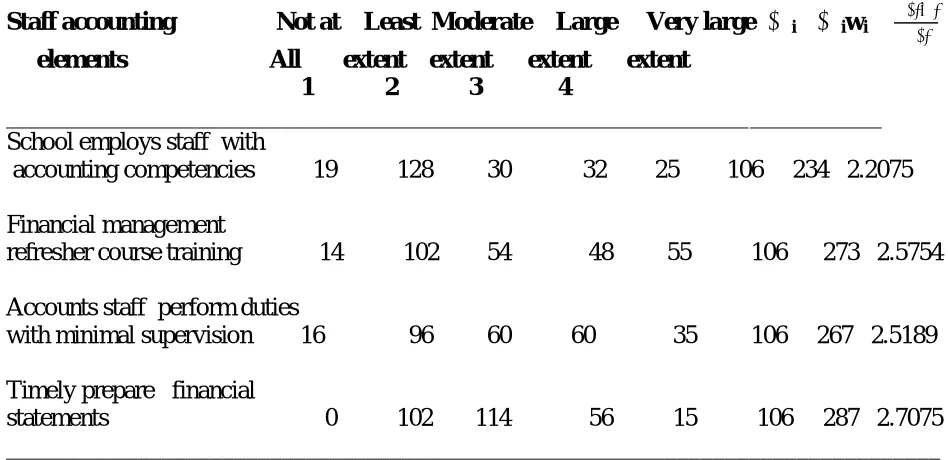 Table 4.1.6  Satisfaction levels on Procurement procedures and stores control  ________________________________________________________________________________ 
