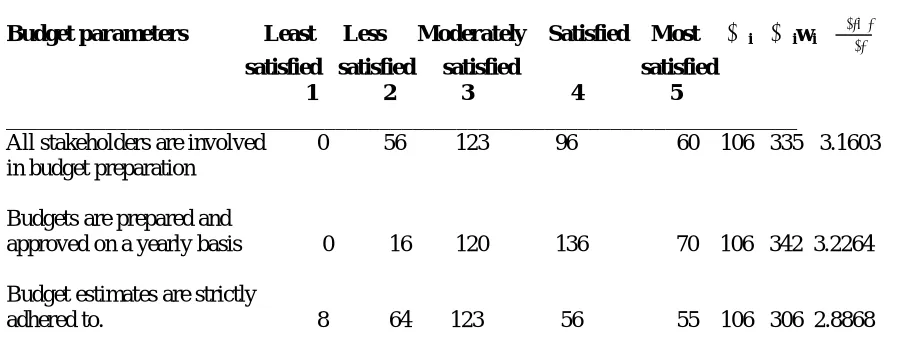 Table 4.2.1 Levels of management Satisfaction through Annual School Budgets ________________________________________________________________________  