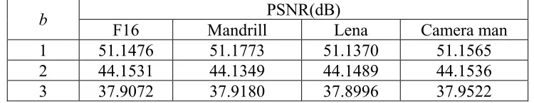 Table 1. Embedding distortion measured in PSNR inflicted on the test images with different number 