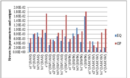 Fig. 1.10  Errors in true and estimated values of false dynamic EIV model using EQ and OP formulation