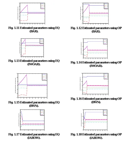 Fig. 1.11 Estimated parameters using EQ  (BAR). 