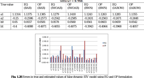 Table 1.3 Estimated values of the parameters for false dynamic EIV model using EQ and OP formulation with
