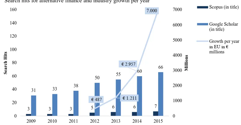 Figure 1Search hits for alternative finance and industry growth per year