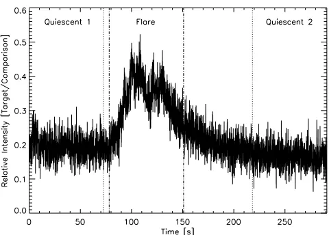 Fig. 1. The u′-band lightcurve of the analyzed ﬂare on EQ PegB. Timeis given in seconds since 21:32:53 UT on November 4th 2003.