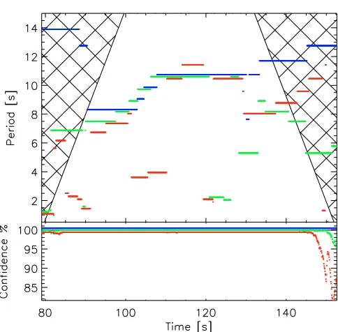 Fig. 3. Upper: oscillation period exhibiting the peak wavelet power ateach point in time