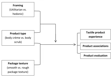 Figure 1: Researchmodel variables 