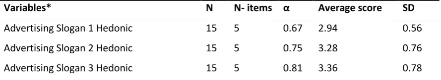 Table 4: Average Score Advertising Slogan Utilitarian Product  