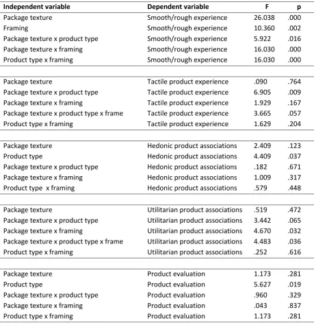 Table 11: Results of ANOVA 