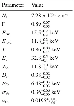 Table 1. Spectral parameters (as deﬁned in the text) for the phase aver-ture, a Gaussian Fe line and a blackbody component