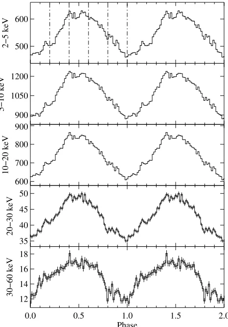 Fig. 5. From top to bottom the power law index, the power law normal-isation, the cyclotron energy, cyclotron line width and cyclotron linedepth are plotted as a function of phase