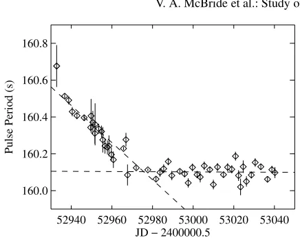Fig. 6. Pulse period as a function of time through the outburst, with alinear ﬁt to the data.