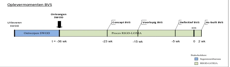 Tabel 4.1: Oplevermomenten processtappen volgens PRC00029 