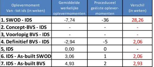 Tabel 4.6: Gem. oplevermomenten van ieder tussenproduct van het BVS in relatie tot de ids van projectsituatie 3 