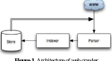 Figure 1. Architecture of web crawler  