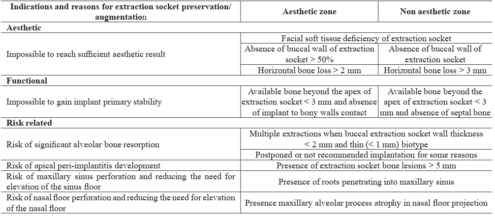 Table 4. The clinical decision tree for extraction socket preservation/augmentation