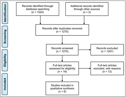 Figure 1. Literature search and procedure for the choice of the papers.