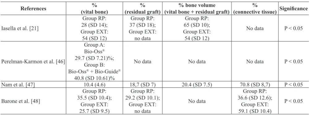 Table 7. Study’s that reported histological and histomorphometric analysis