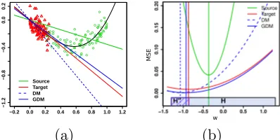 Figure 2: (a) Hypotheses obtained by training on source (green circles), target (red trian-gles) and using DM (dashed blue) and GDM algorithms (solid blue)