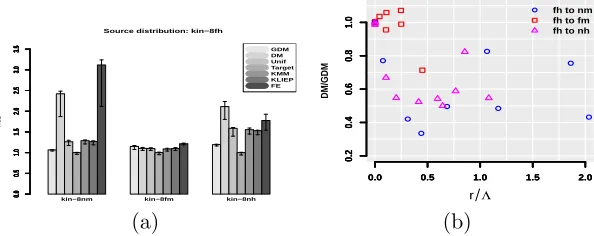 Figure 3: (a)MSE performance for diﬀerent adaptation algorithms when adapting fromkin-8fh to the three other kin-8xy domains.(b) Relative error of DM overGDM as a function of the ratio rΛ.