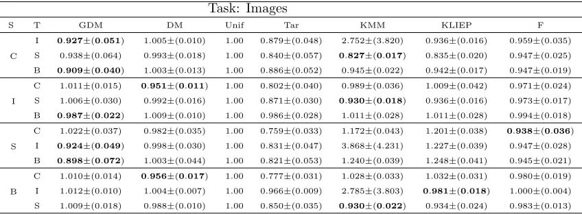 Table 3: Adaptation from caltech256 (C), imagenet (I), sun (S) and bing (B).