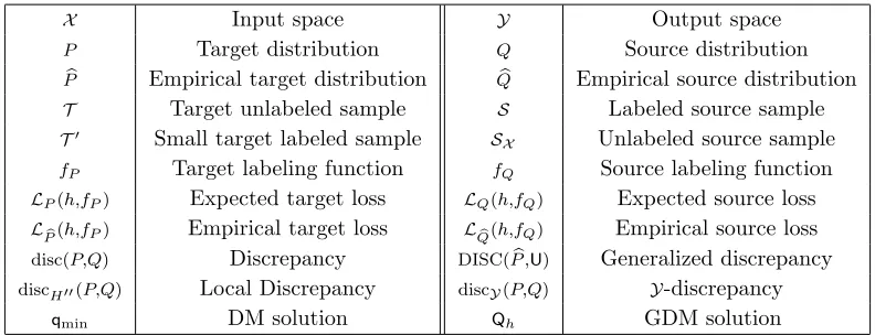 Table 1: Notation table.