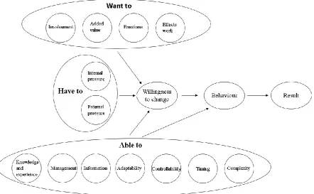 Figure 5: Evidence Based DINAMO-model (Metselaar, Cozijnsen, & Delft, 2011) 