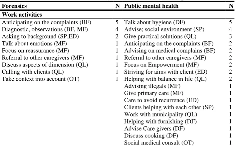 Table 9: Mentioned work activities relating to Positive Health by sub-departments with direct client contact 