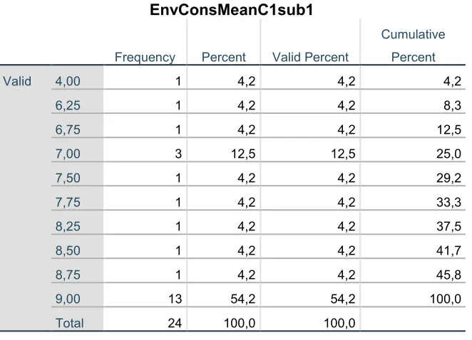 Table 5. Differentials of the average scores of the pretest and post-test for subscale2  