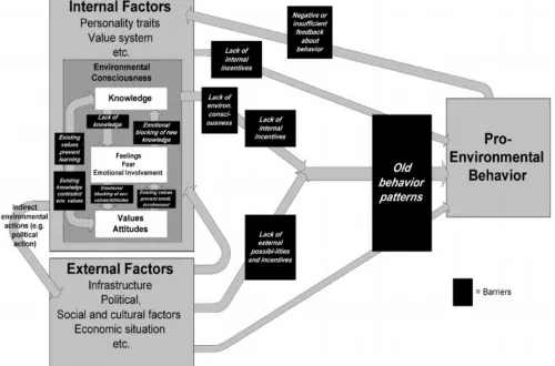 Figure 2. Model of pro-environmental behaviour (Kollmuss & Agyeman, 2002). 