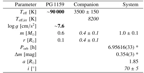 Fig. 4. Simulated light curve of a binary system, consisting ofheated up to 8200 K), calculated withobserved light curve of all nights, folded onto the orbital period