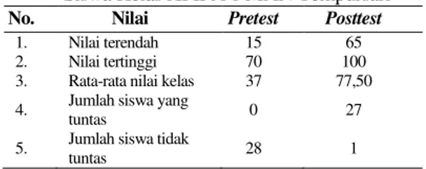 Tabel  15:  Perbandingan  Nilai  Pretest  dan  Posttest  Siswa Kelas XI IPA 1 MAN Tempursari  No