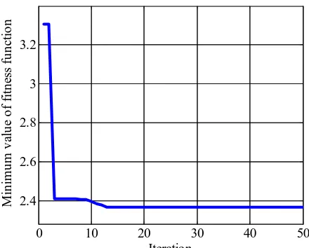 Fig -3 : Minimum fitness functions in each iteration with GSA algorithm. 