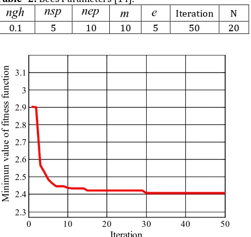Table -2: Bees Parameters [14]. nspnep