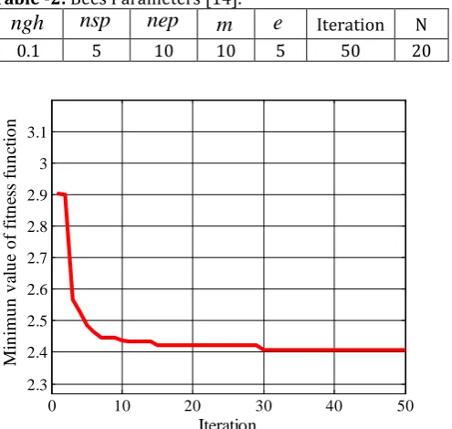Table -2: Bees Parameters [14]. nspnep