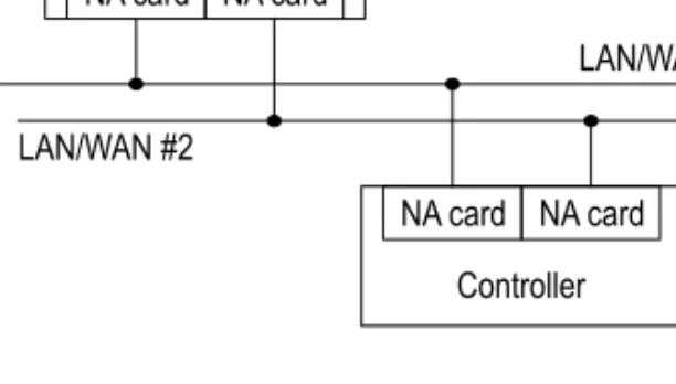 Figure 8 Redundant Universal Modbus TCP Network Architecture