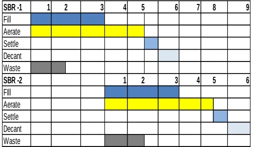 Fig 2: Time Interval of SBR 