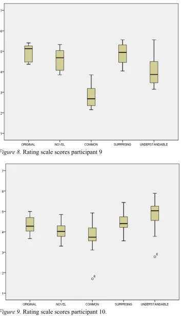 Figure 8. Rating scale scores participant 9 
