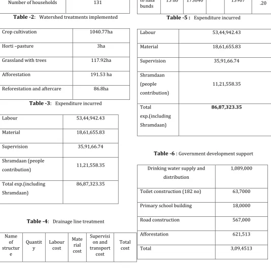 Table -6 : Government development support