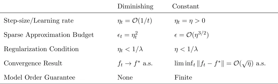 Table 1: Summary of convergence results for diﬀerent parameter selections.