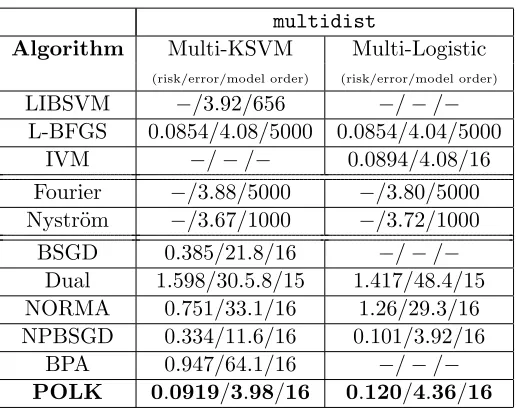 Table 2: Comparison of diﬀerent methods on the multidist data set for extracting theoptimally sparse functional representation, i.e., K = 0.04 for POLK and M = 16for online competitors