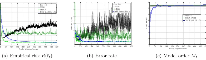 Figure 6: Empirical behavior of the POLK algorithm applied to the multidist data set forthe Multi-Logistic task