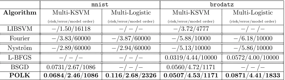 Table 3: Comparison of POLK, BSGD, IVM, L-BFGS, and LIBSVM results on the mnistand brodatz data sets