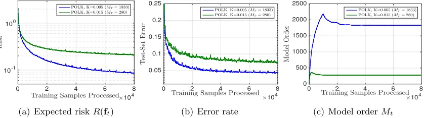 Figure 9: Empirical behavior of the POLK algorithm applied to mnist data set for theMulti-Logistic task.The algorithm exhibits smoother convergence due to thediﬀerentiability of the logistic loss, and achieves asymptotic test error 2.6%