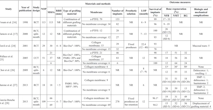 Table 2. Maxillary sinus floor augmentation with or without barrier membrane coverage of the lateral window