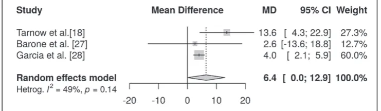 Figure 2. Meta-analysis using a random effect model assessing newly formed bone.