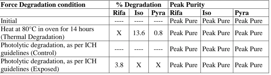 Table 2:  Forced degradation summary result for Assay method of Rifampicin, 