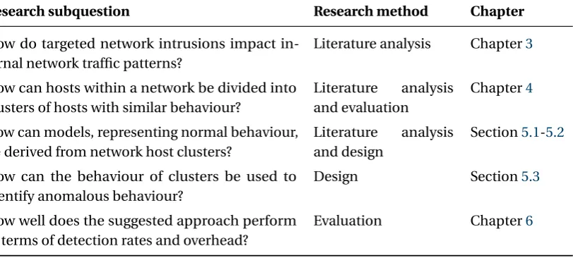 Table 1.2: Research methods per subquestion, as outlined in section 1.2.