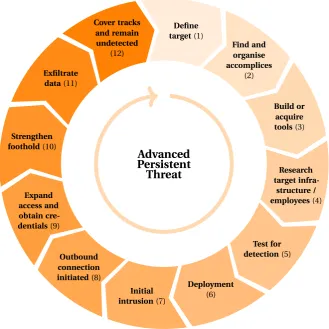 Figure 2.2: Overview of the SecureWorks APT life cycle. Adapted from [20].