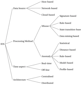 Figure 2.3: Taxonomy of the different characteristics of IDSs, adapted from [61].